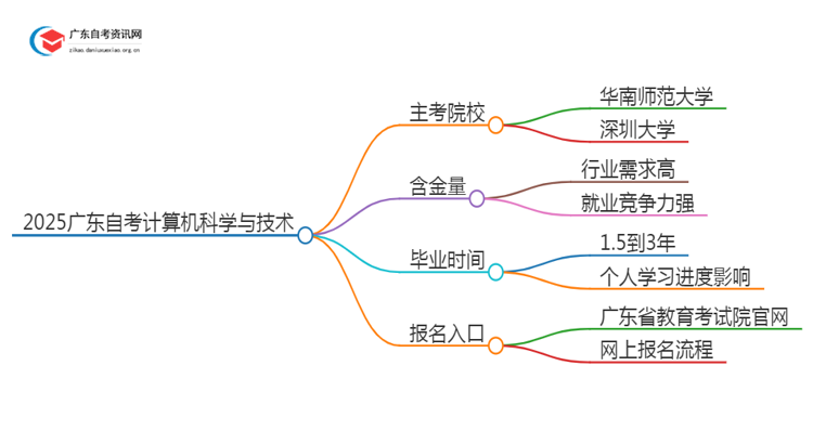 2025广东自考计算机科学与技术的主考院校有哪些？思维导图