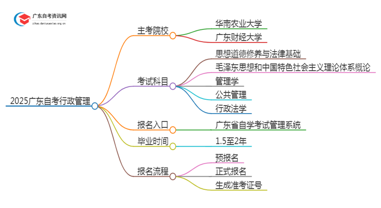 2025广东自考行政管理的主考院校有哪些？思维导图