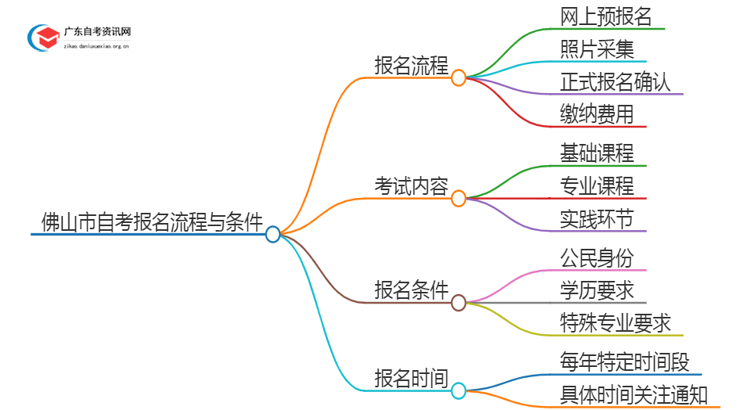 佛山市25年自考新生报名流程是怎样的？啥条件思维导图