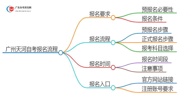 广州天河自考每次考试都要预报名吗？怎么报名呢思维导图