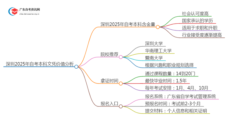 深圳2025年自考本科文凭怎么样？有啥价值思维导图