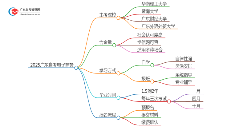 2025广东自考电子商务的主考院校有哪些？思维导图