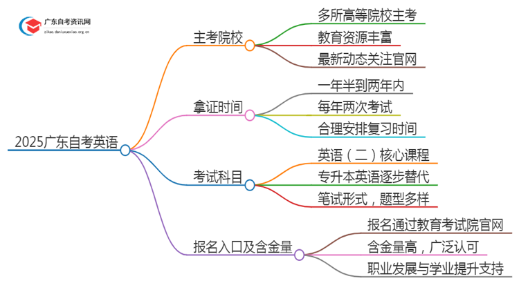 2025广东自考英语的主考院校有哪些？思维导图
