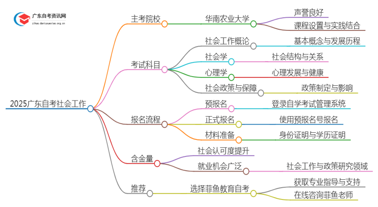 2025广东自考社会工作的主考院校有哪些？思维导图