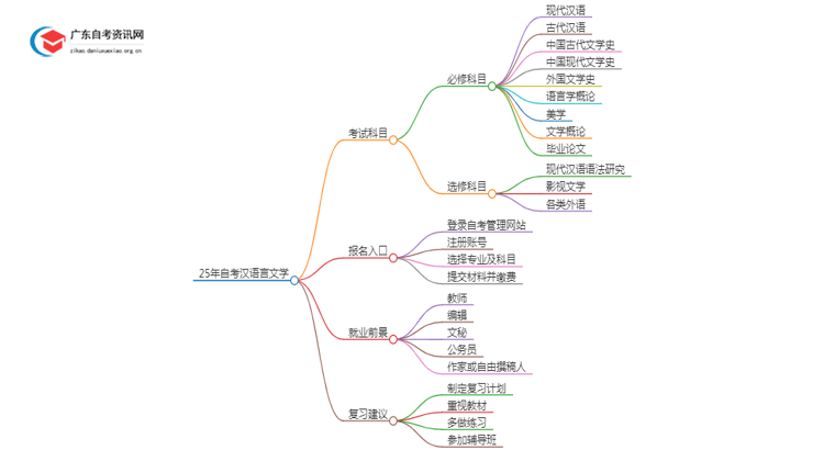 25年自考汉语言文学考什么？要怎么复习？思维导图