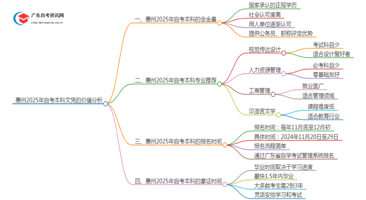 惠州2025年自考本科文凭怎么样？有啥价值思维导图