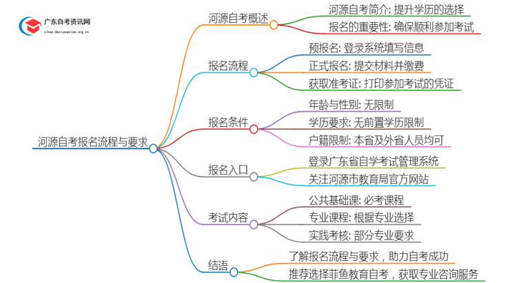 河源自考每次考试都要预报名吗？怎么报名呢思维导图