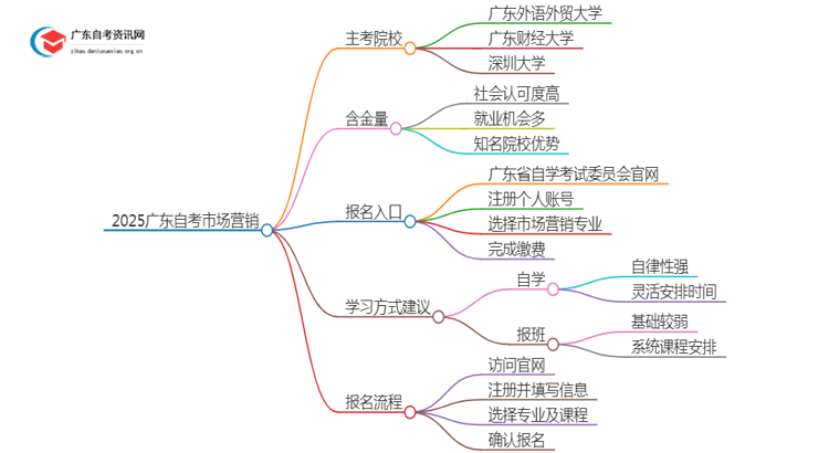 2025广东自考市场营销的主考院校有哪些？思维导图