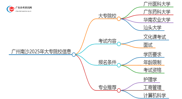 广州南沙2025年分数较低的大专院校有哪些？思维导图