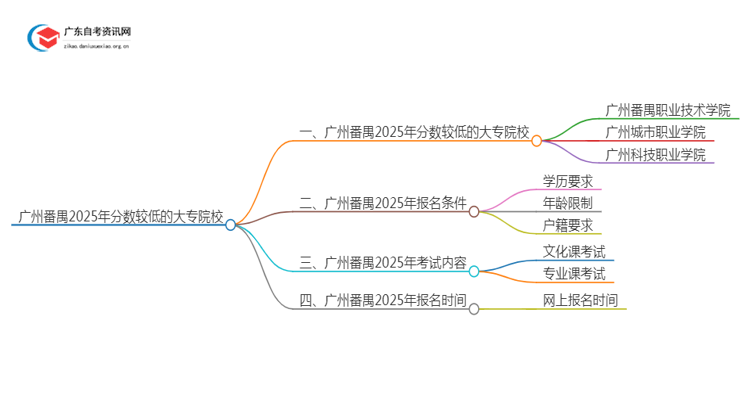 广州番禺2025年分数较低的大专院校有哪些？思维导图