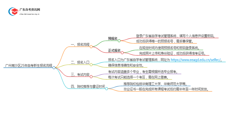 广州南沙区25年自考新生报名流程是怎样的？啥条件思维导图