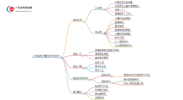 25年自考计算机科学与技术考什么？要怎么复习？思维导图