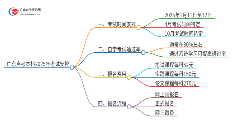 广东自考本科2025年什么时候考试思维导图