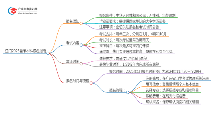 江门2025自考本科报名需要注意什么？怎么报？思维导图