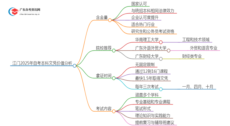 江门2025年自考本科文凭怎么样？有啥价值思维导图