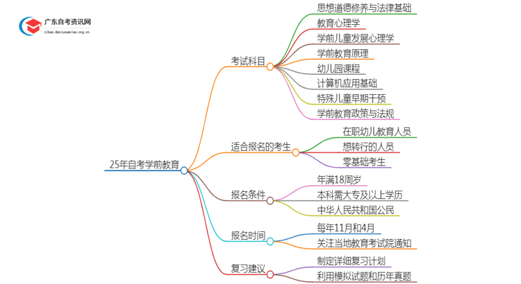 25年自考学前教育考什么？要怎么复习？思维导图