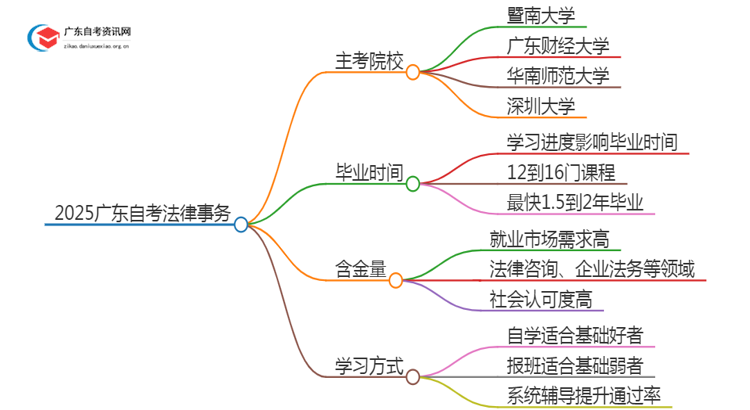 2025广东自考法律事务的主考院校有哪些？思维导图