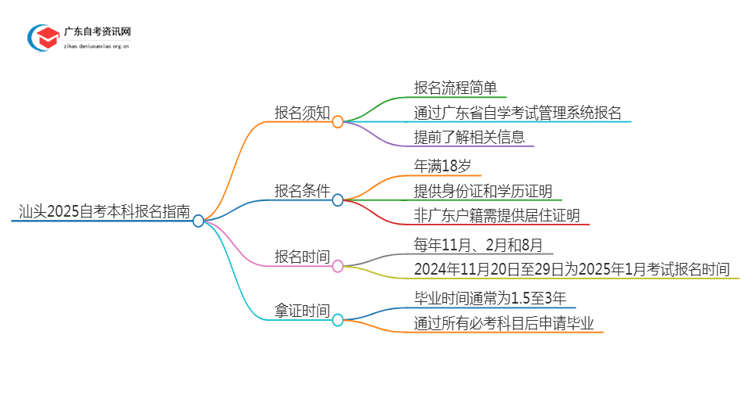 汕头2025自考本科报名需要注意什么？怎么报？思维导图