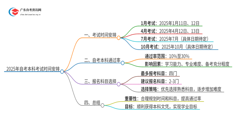 2025年自考本科考试时间具体是多少号思维导图