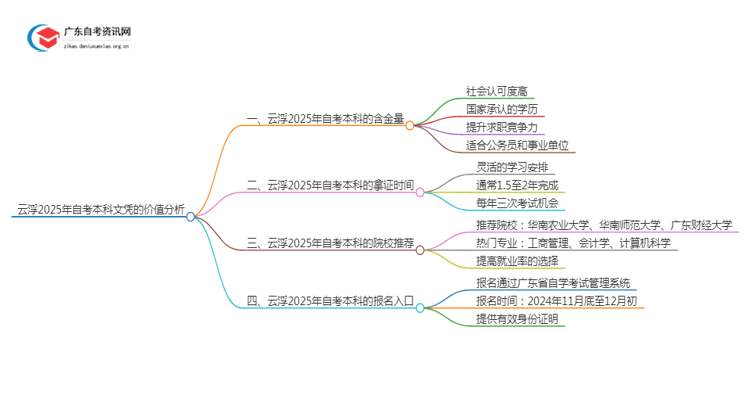 云浮2025年自考本科文凭怎么样？有啥价值思维导图