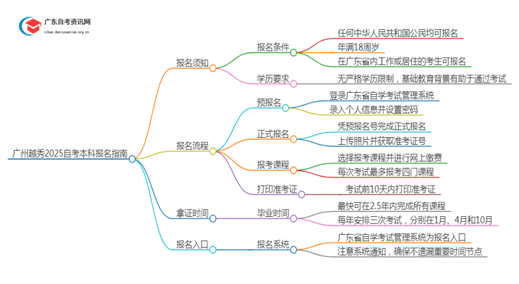 广州越秀2025自考本科报名需要注意什么？怎么报？思维导图