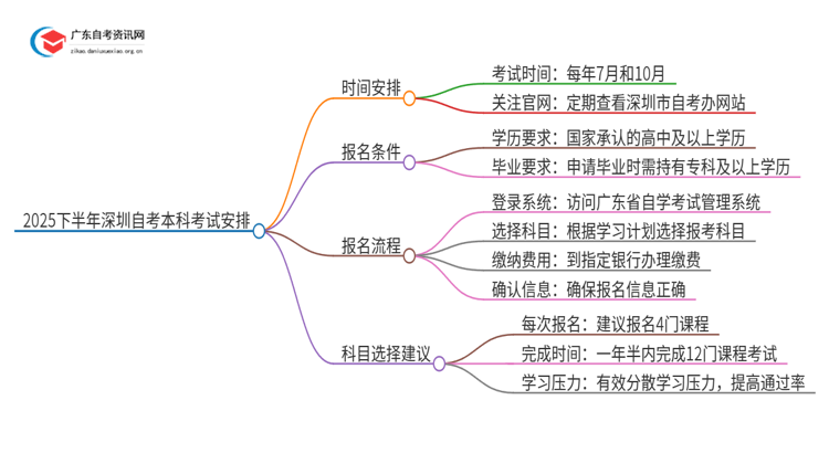 2025下半年深圳自考本科什么时候考试思维导图