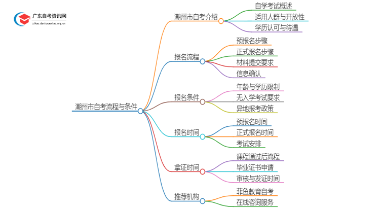 潮州市25年自考新生报名流程是怎样的？啥条件思维导图