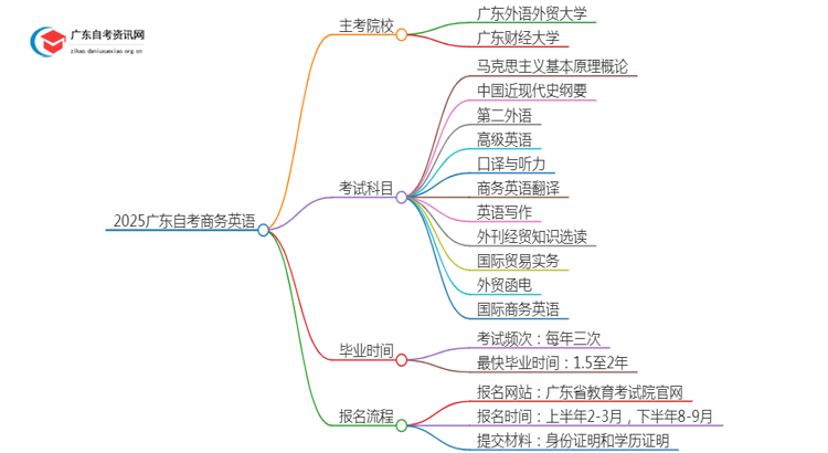 2025广东自考商务英语的主考院校有哪些？思维导图