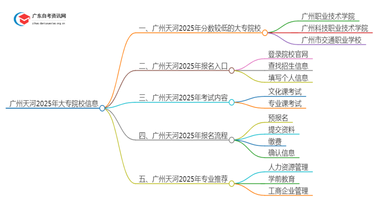 广州天河2025年分数较低的大专院校有哪些？思维导图