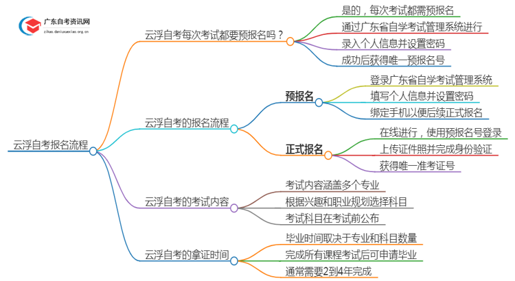 云浮自考每次考试都要预报名吗？怎么报名呢思维导图