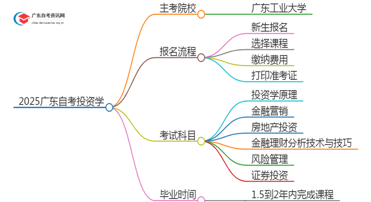 2025广东自考投资学的主考院校有哪些？思维导图