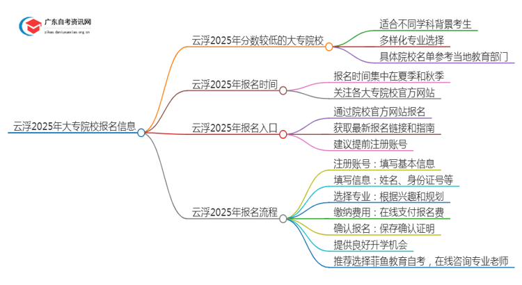 云浮2025年分数较低的大专院校有哪些？思维导图