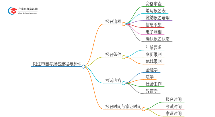 阳江市25年自考新生报名流程是怎样的？啥条件思维导图