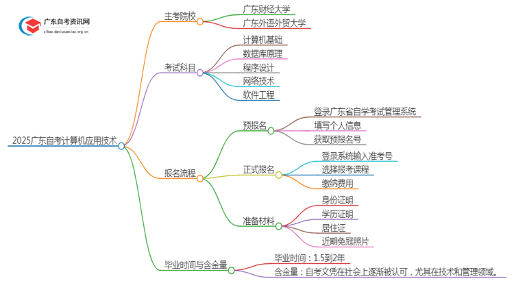 2025广东自考计算机应用技术的主考院校有哪些？思维导图