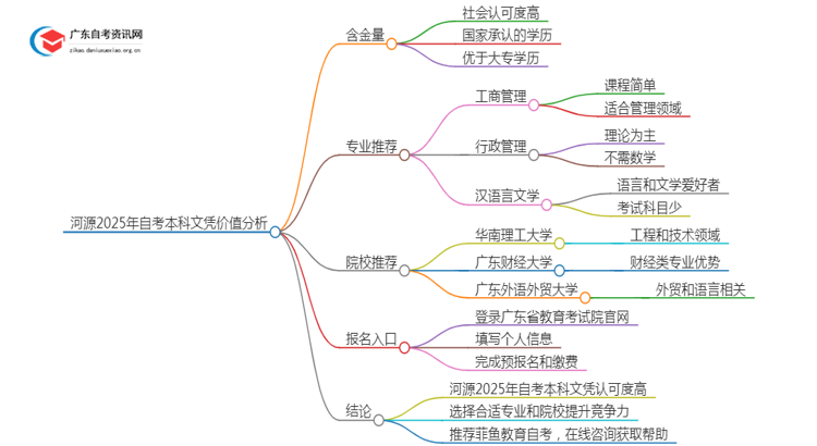 河源2025年自考本科文凭怎么样？有啥价值思维导图