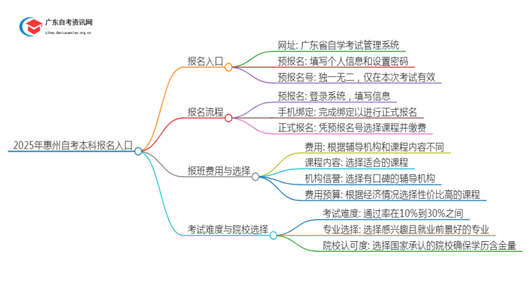 2025年惠州自考本科报名入口 具体官网在哪思维导图