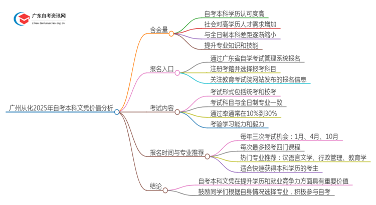 广州从化2025年自考本科文凭怎么样？有啥价值思维导图