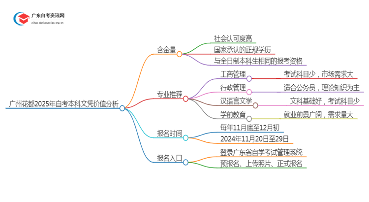 广州花都2025年自考本科文凭怎么样？有啥价值思维导图