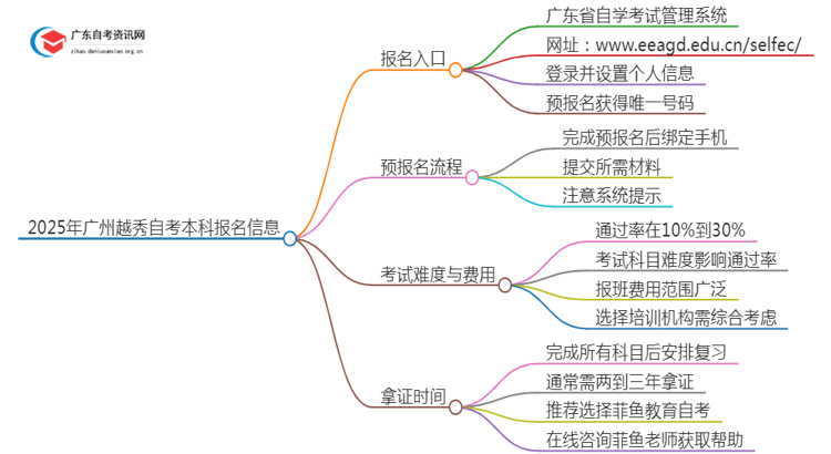 2025年广州越秀自考本科报名入口 具体官网在哪思维导图