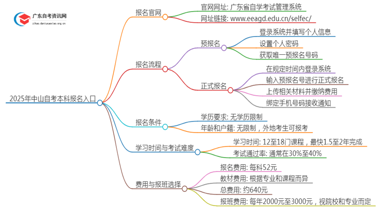 2025年中山自考本科报名入口 具体官网在哪思维导图