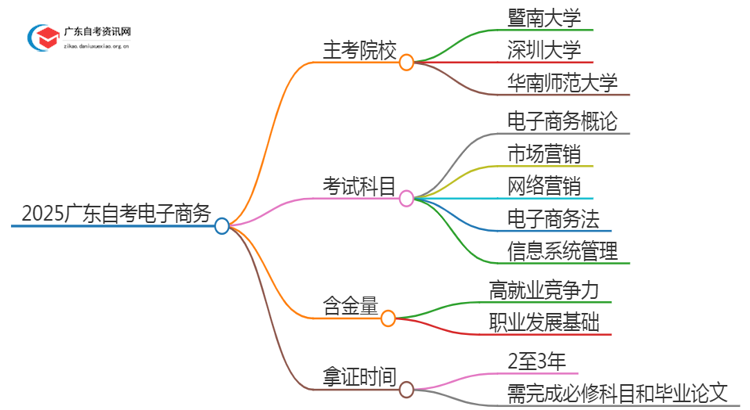 2025广东自考电子商务的主考院校有哪些？思维导图