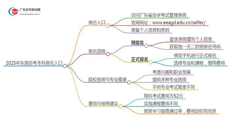 2025年东莞自考本科报名入口 具体官网在哪思维导图