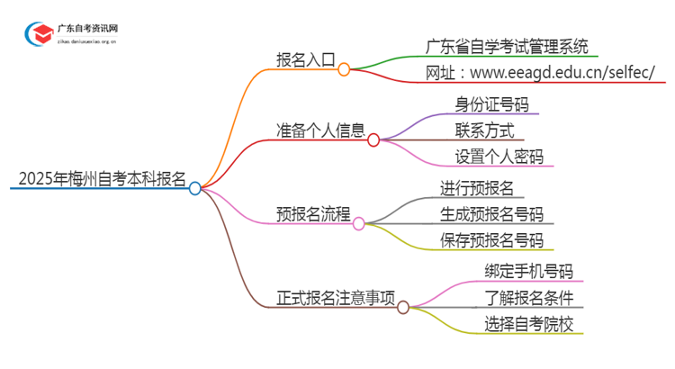 2025年梅州自考本科报名入口 具体官网在哪思维导图