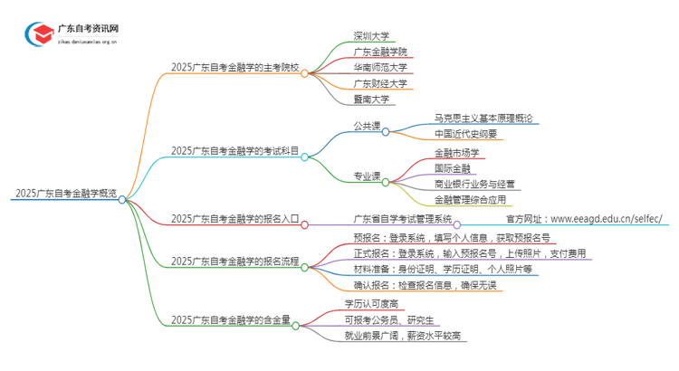 2025广东自考金融学的主考院校有哪些？思维导图