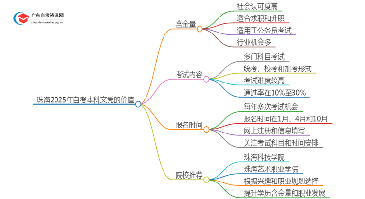 珠海2025年自考本科文凭怎么样？有啥价值思维导图