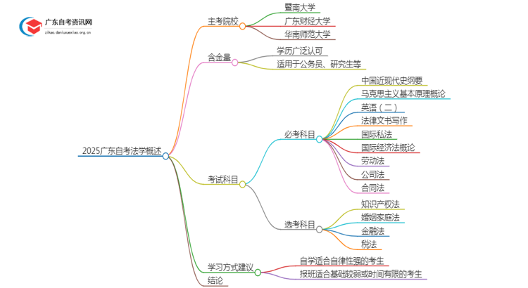 2025广东自考法学的主考院校有哪些？思维导图