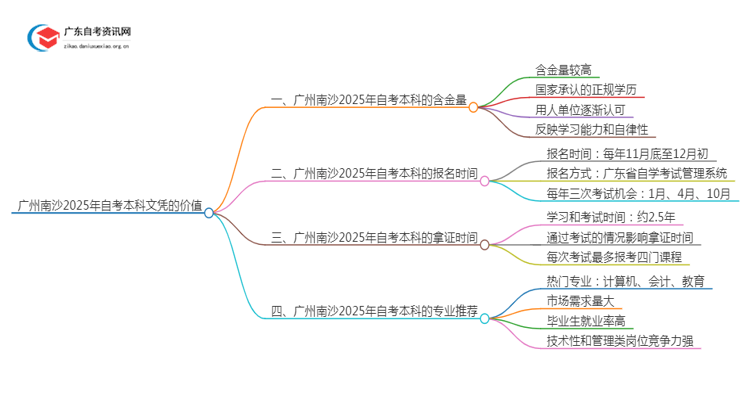 广州南沙2025年自考本科文凭怎么样？有啥价值思维导图