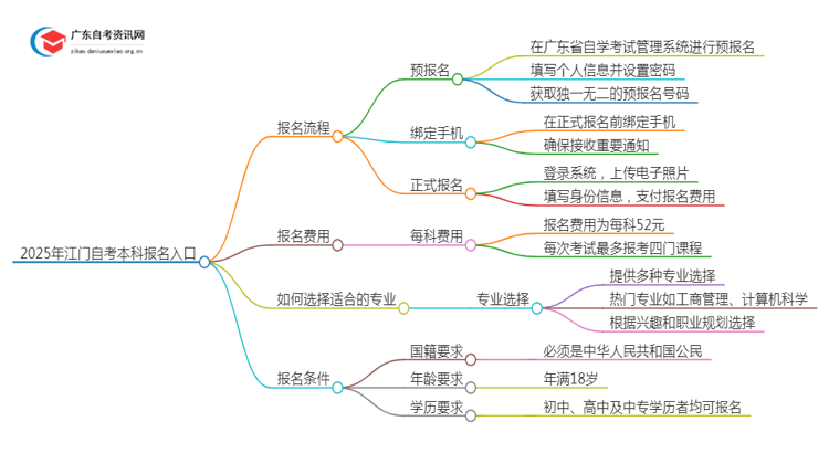 2025年江门自考本科报名入口 具体官网在哪思维导图