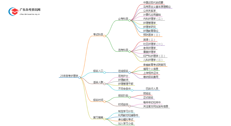 25年自考护理学考什么？要怎么复习？思维导图