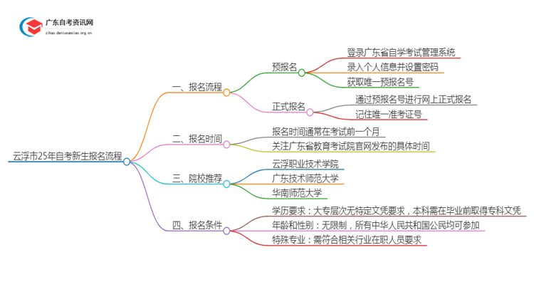 云浮市25年自考新生报名流程是怎样的？啥条件思维导图